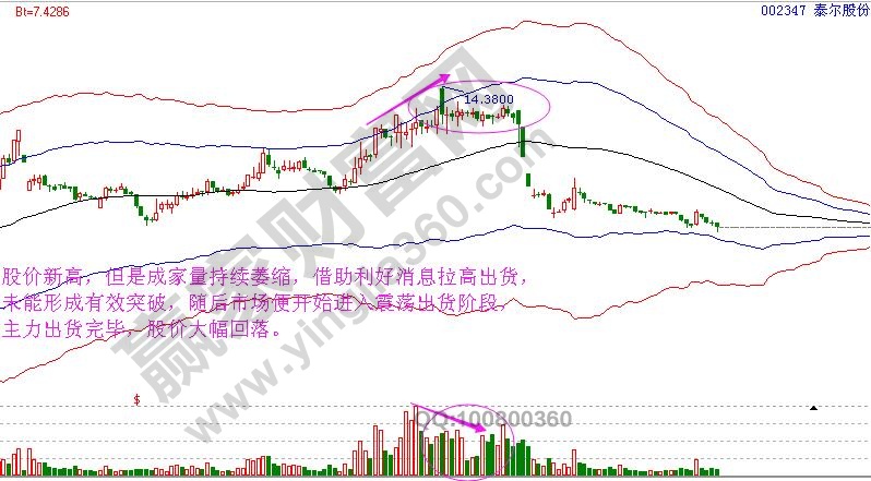 主力出貨的量價關(guān)系