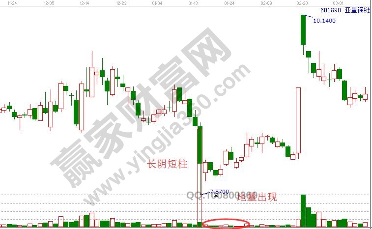 長陰短柱，地量出現(xiàn)