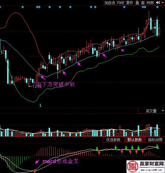 布林線K線突破中軌買點(diǎn)