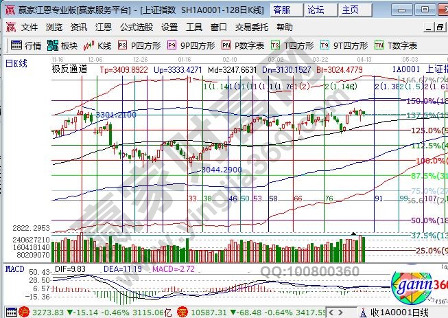 江恩百分比支撐