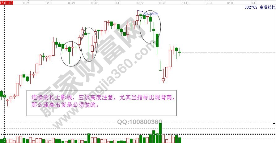 連續(xù)長下影線賣出