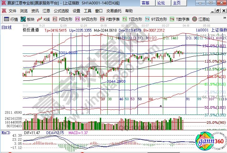 江恩百分比支撐