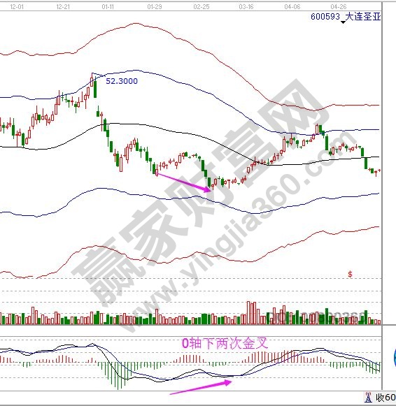 大連圣亞 600593 0軸下兩次金叉
