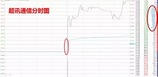 超訊通信2017年4月13日分時(shí)走勢(shì)圖