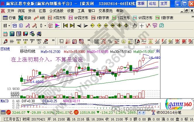 上漲初期介入