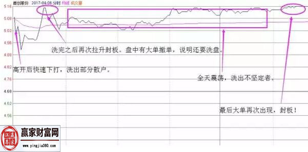 首創(chuàng)股份4月6日分時(shí)走勢(shì)圖