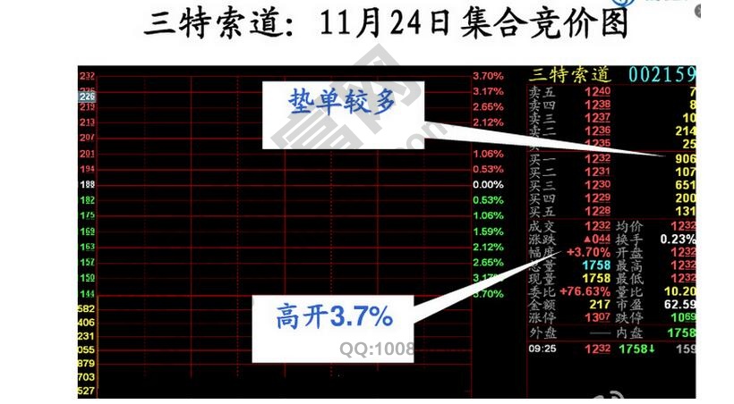 三特索道集合競(jìng)價(jià)圖