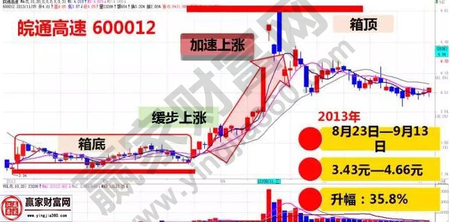 皖通高速K線圖