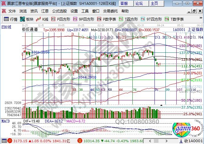 江恩百分比