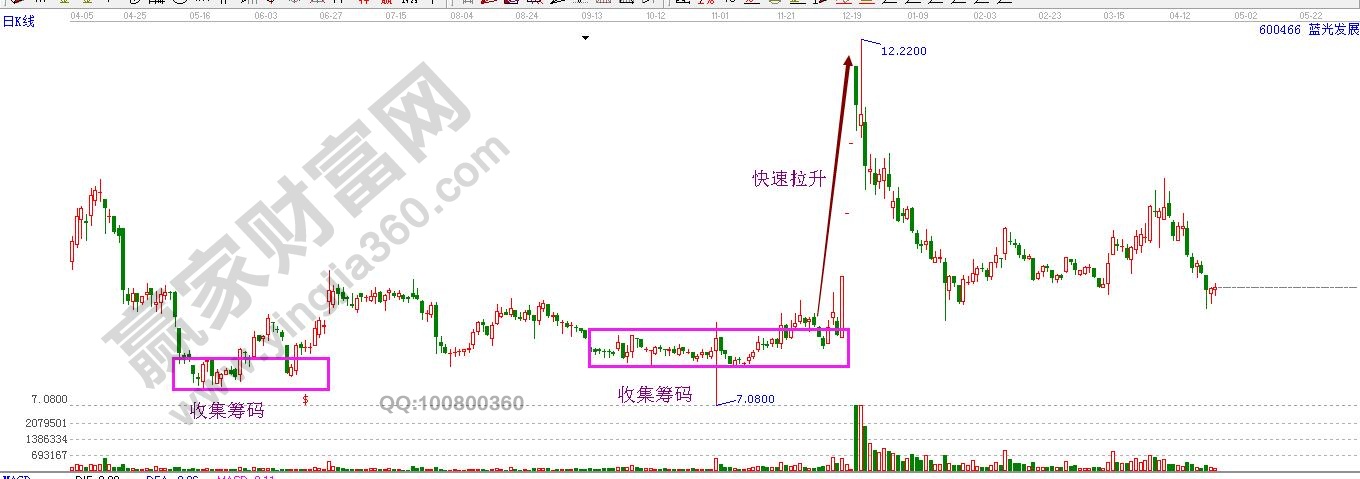 兩次籌碼收集之后拉升