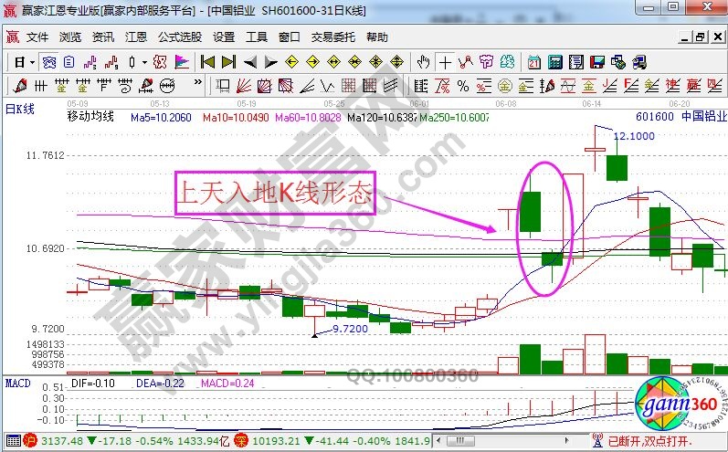 中國鋁業(yè)中的上天入地K線形態(tài)