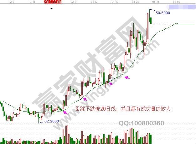 在上升通道中回落20日線并且不跌破支撐。