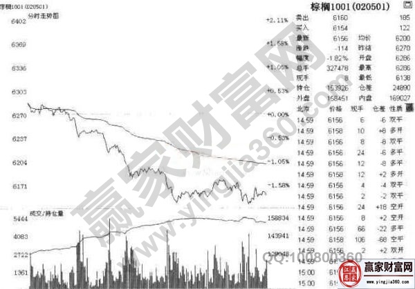 棕櫚1001合約2009年6月18日走勢(shì)圖.jpg