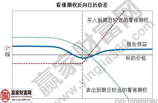 看漲期權(quán)反向日歷價(jià)差損益圖.jpg