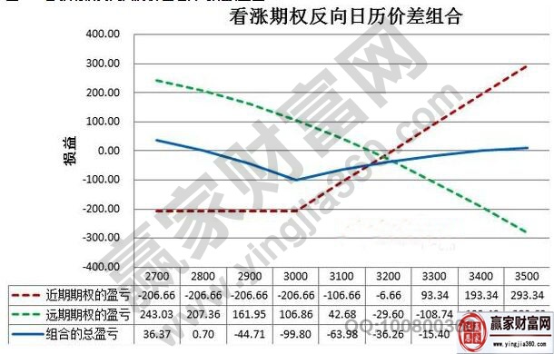 看漲期權(quán)反向日歷價(jià)差組合到期損益圖.jpg