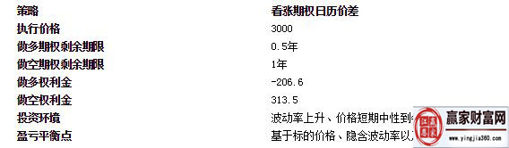 看漲期權(quán)反向日歷價(jià)差組合策略總結(jié).jpg