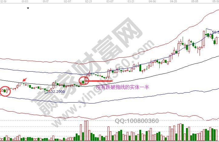 底部抱線K線走勢(shì)案例