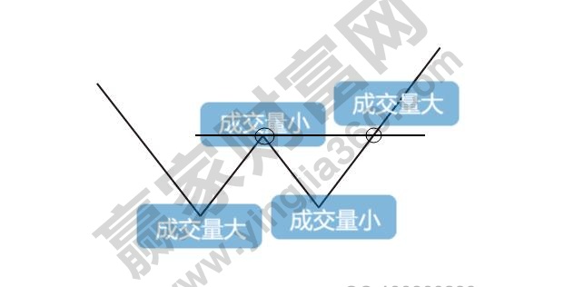 雙底、W底、雙重底3.jpg