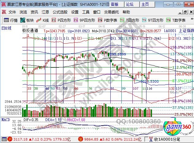 江恩百分比大盤阻力