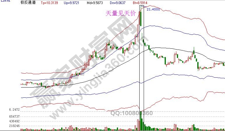 頂部形態(tài)之天量天價1.jpg