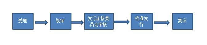 證監(jiān)會(huì)的發(fā)行核準(zhǔn)程序