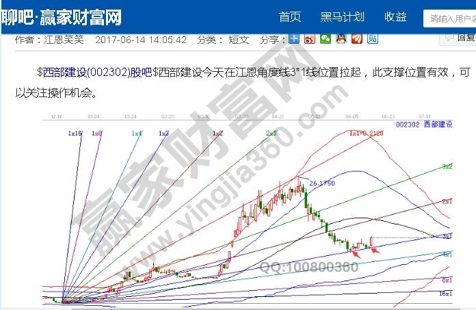 西部建走勢分析