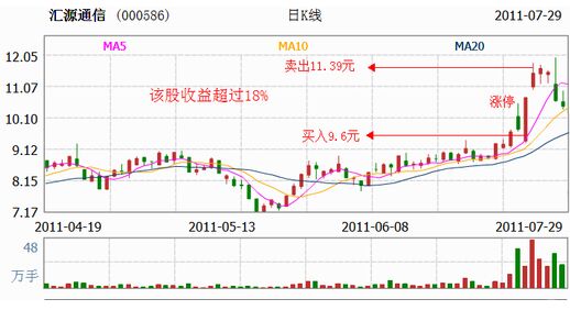 匯源通信走勢(shì)圖.jpg