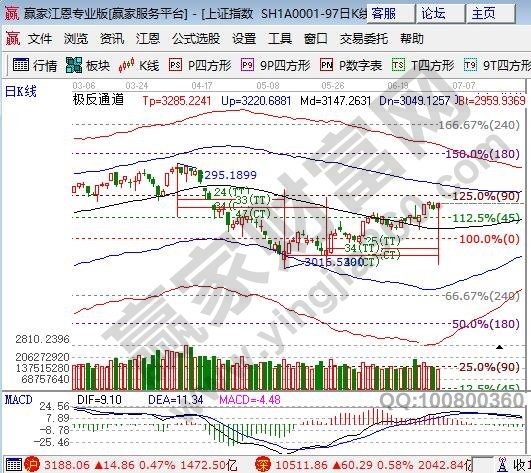 江恩極反通道阻力