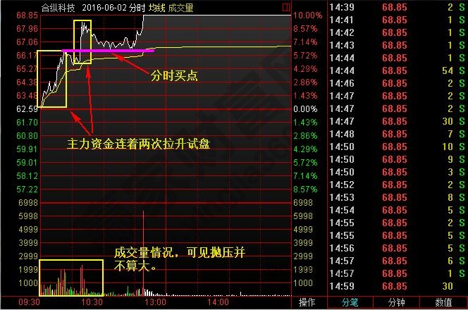 主力追蹤之分時(shí)兩浪選漲停合縱科技2..jpg