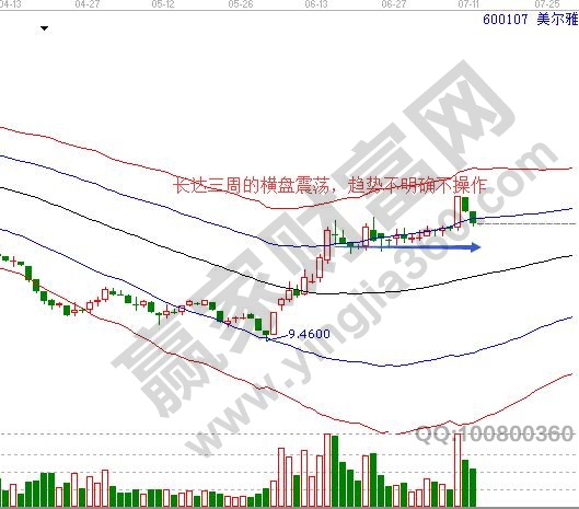 趨勢(shì)不明確看不懂的行情不買