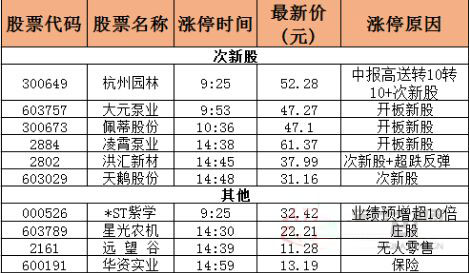 今日除新股一字板之外的漲停股