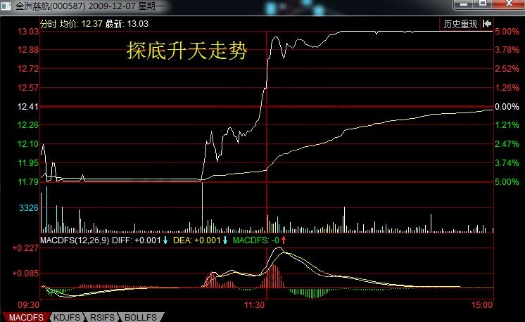 金洲慈航2009年12月7日分時(shí)走勢(shì)圖.jpg