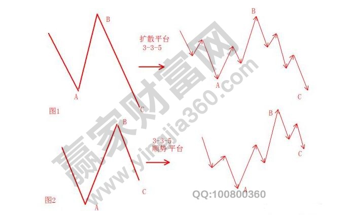 波浪理論形態(tài)分析調整浪4.jpg