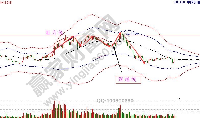 躍越線K線中國(guó)船舶2.jpg