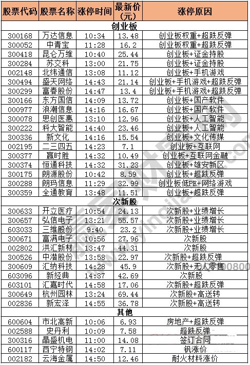 今日除新股一字板的漲停股