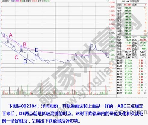 趨勢線在分時(shí)圖上的運(yùn)用實(shí)例.jpg