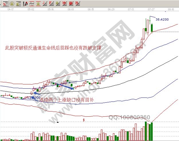 連續(xù)兩個上漲缺口沒有回補.jpg