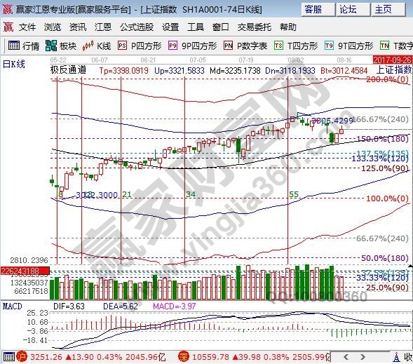 江恩百分比大盤支撐