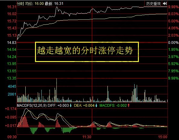 越走越寬的分時(shí)漲停走勢(shì).jpg