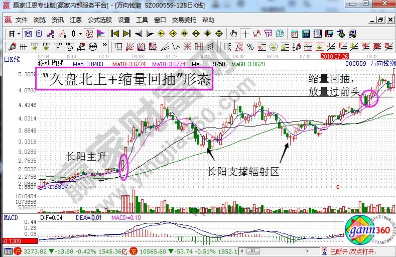 萬向錢潮的久盤北上+縮量回抽走勢.jpg