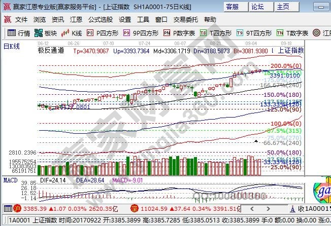 極反通道大盤外軌線支撐