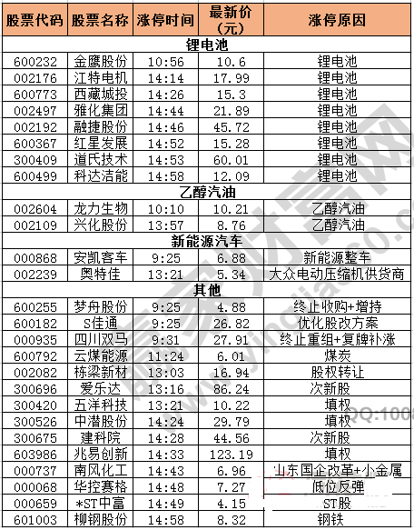 今日除新股一字板外的漲停股