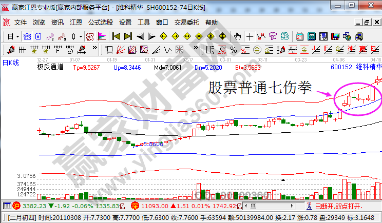 維科精華走勢(shì)中的普通七傷拳戰(zhàn)法.jpg