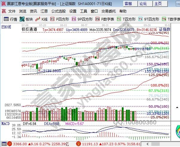 江恩百分比阻力