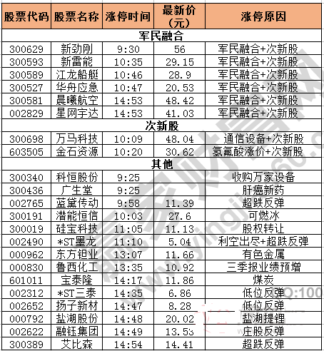 今日除新股一字板外的漲停股