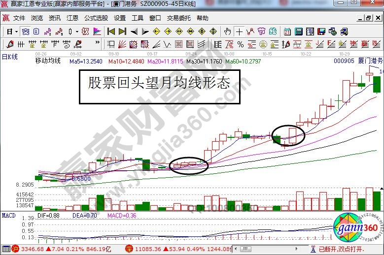 廈門港務(wù)走勢中的回頭望月形態(tài).jpg