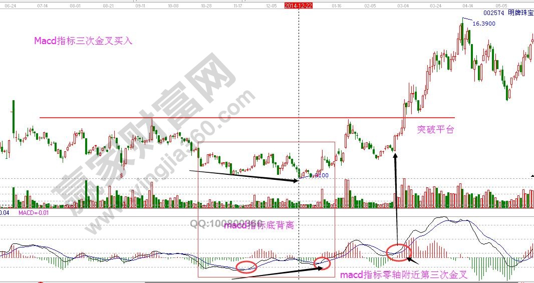 macd三金叉買入技巧分析