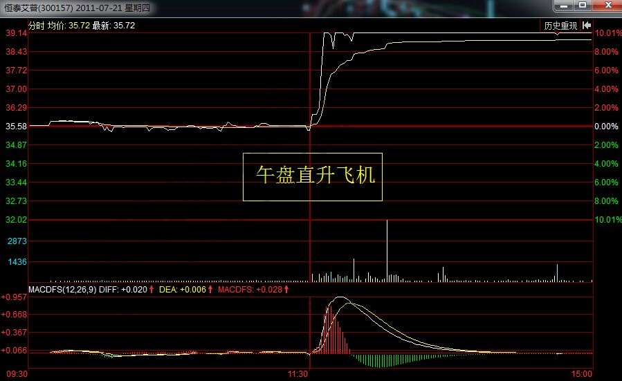 恒泰艾普中的午盤直升機(jī)分時走勢.jpg