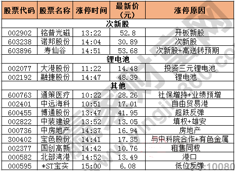 今日除新股一字板外的漲停股