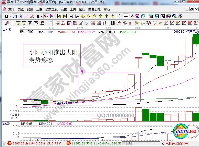 桂東電力走勢中的小陽小陽推出大陽形態(tài).jpg